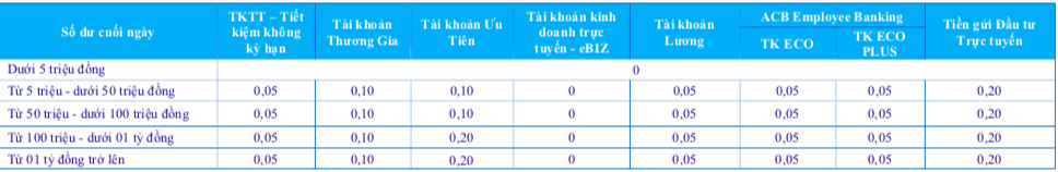 Lãi suất ngân hàng ACB hôm nay