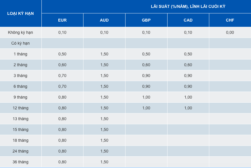 Lãi suất ngân hàng SCB tháng 5/2021